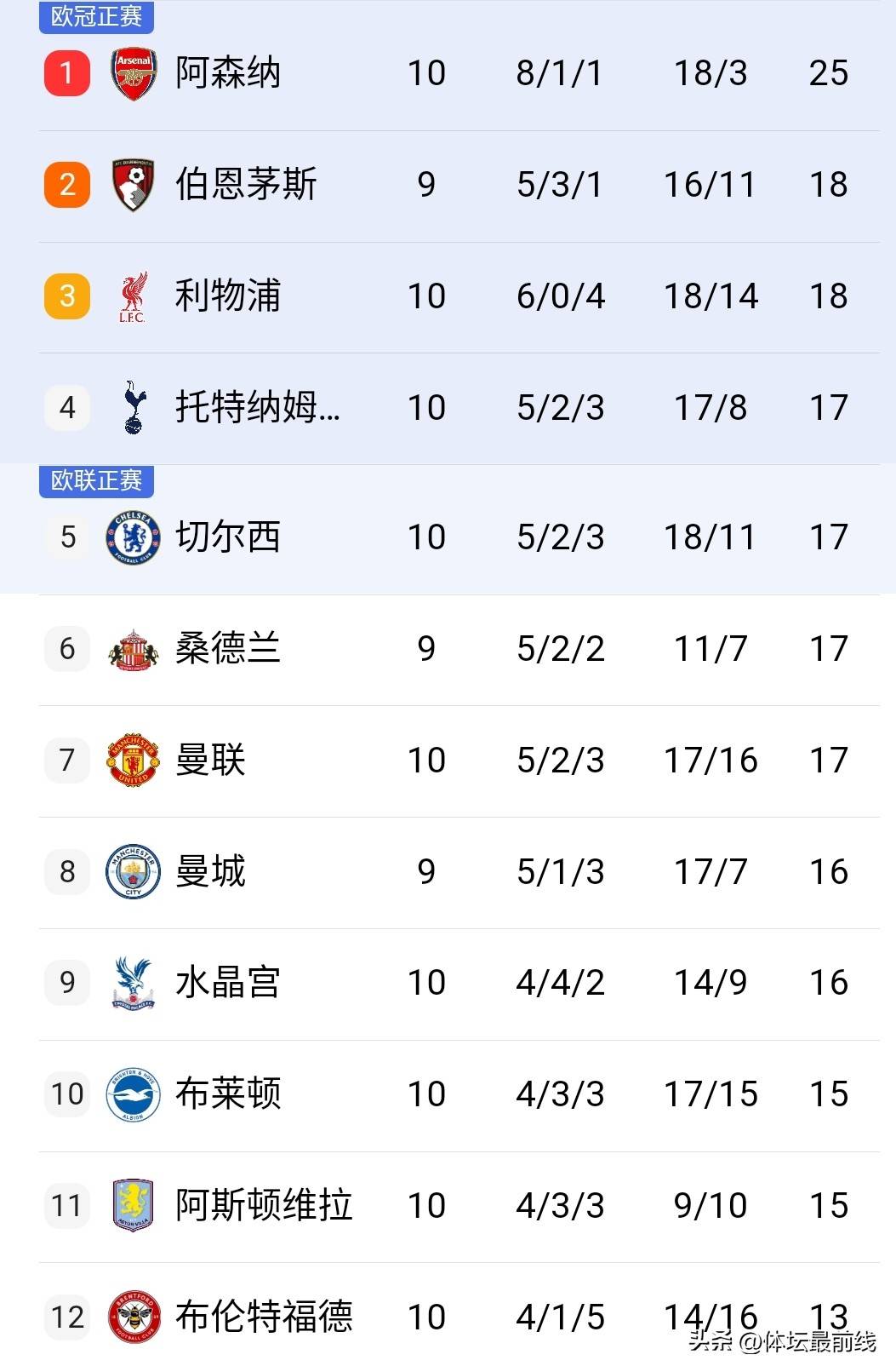 集结日纽卡斯尔调整名单以备欧冠，豪取连胜环节打磨，媒体盛赞，轮换策略成焦点的简单介绍