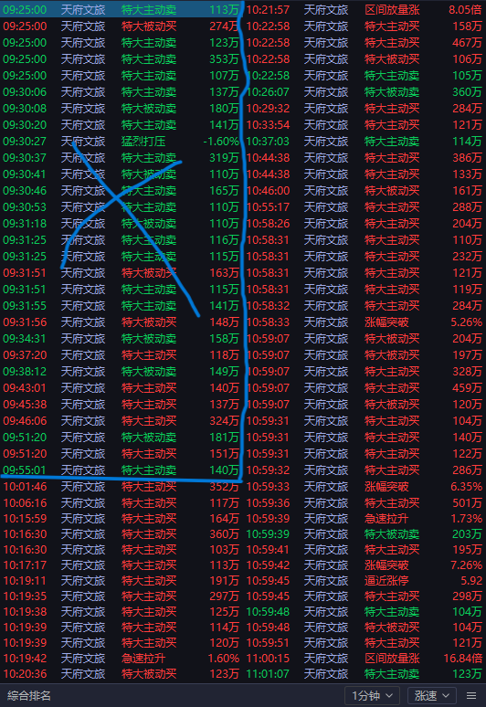 包含法国杯清晨走向成谜；新疆广汇止住颓势；态度坚定；数据趋势出现新变化的词条