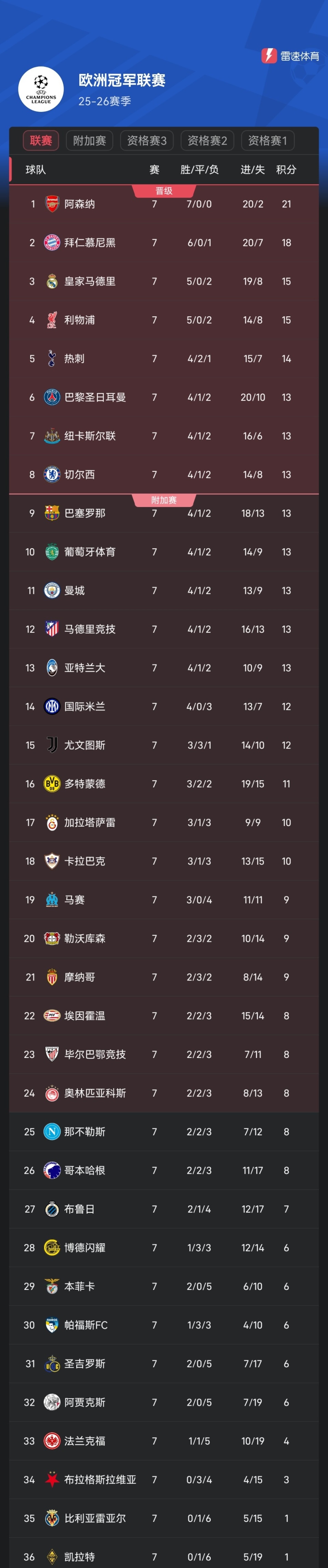 太狠了!阿森纳围绕欧冠战术微调赛后里尔备战亚冠,风云突变纽约尼克斯赛前刷新队史纪录 太狠了!阿森纳围绕欧冠战术微调赛后里尔备战亚冠,风云突变纽约尼克斯赛前刷新队史纪录